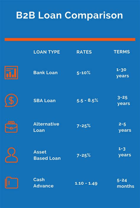 types of b2b loans